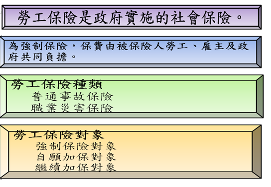 勞工保險條例